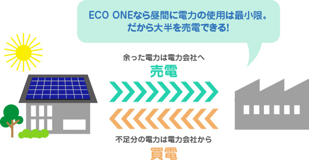 電力売買の説明図