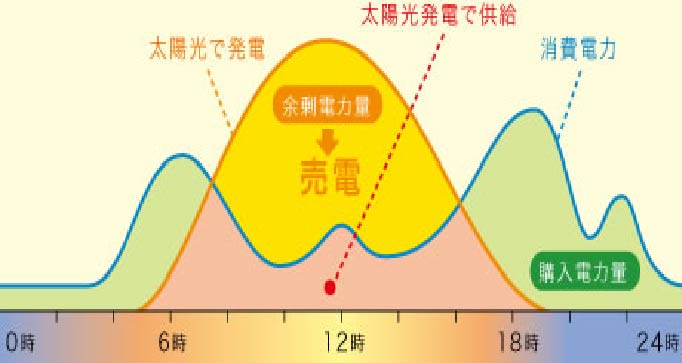 太陽光発電のポイント