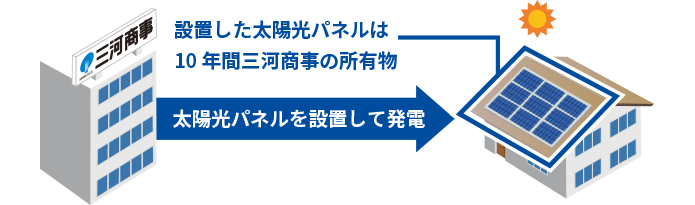 10年間は三河商事が所有