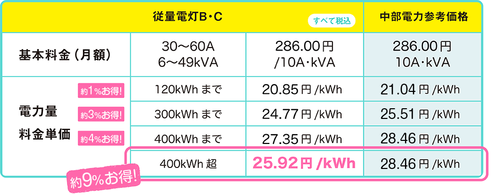 電気 の 基本 料金