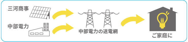 変わらない品質の電気