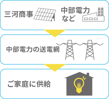 変わらない品質の電気