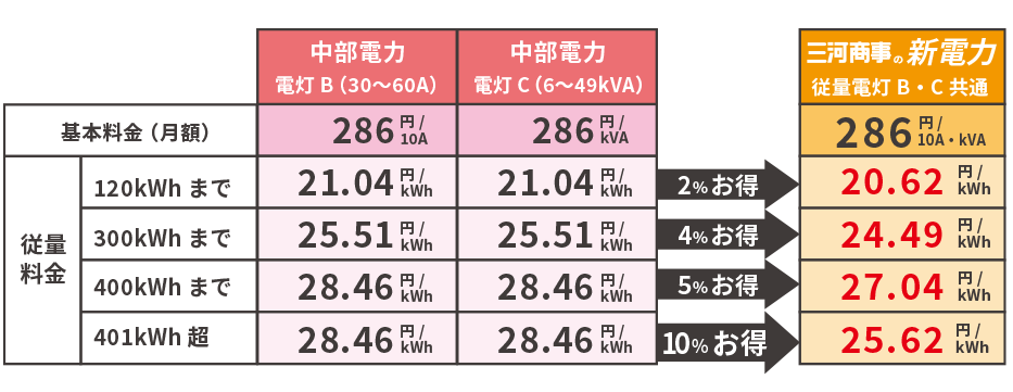 三河商事の新電力 料金について 豊田市 みよし市 岡崎市を中心にお得なプラン展開