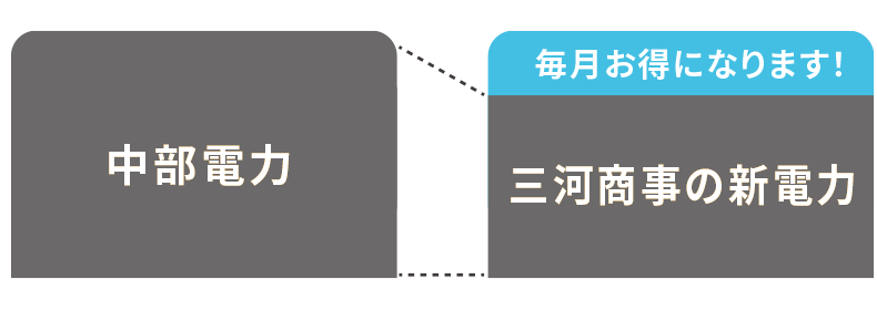 料金価格差イメージ