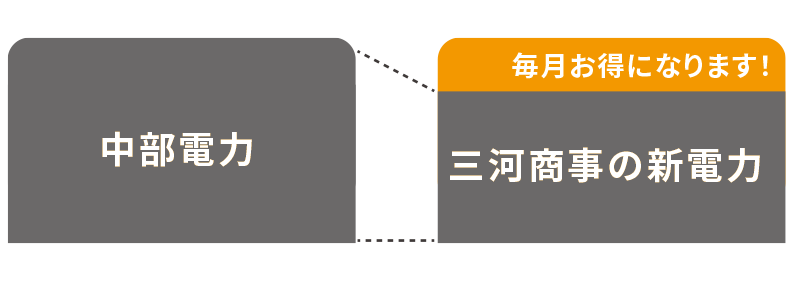 料金価格差イメージ