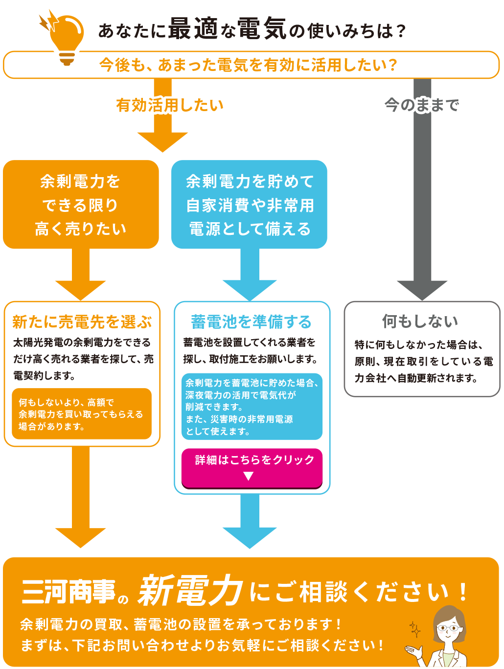 三河商事の新電力の卒FITの案内