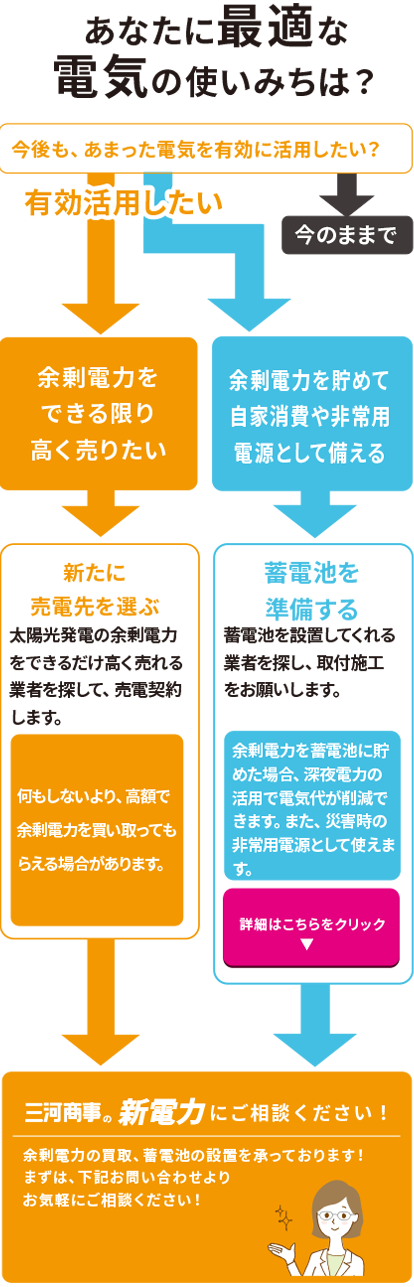 三河商事の新電力の卒FITの案内