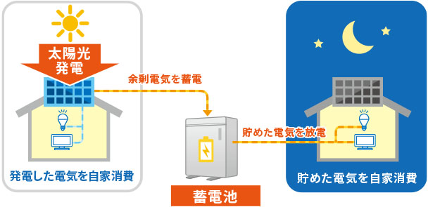 蓄電のイメージ