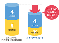 光熱費を比べるとおトク