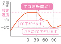 エコ運転機能